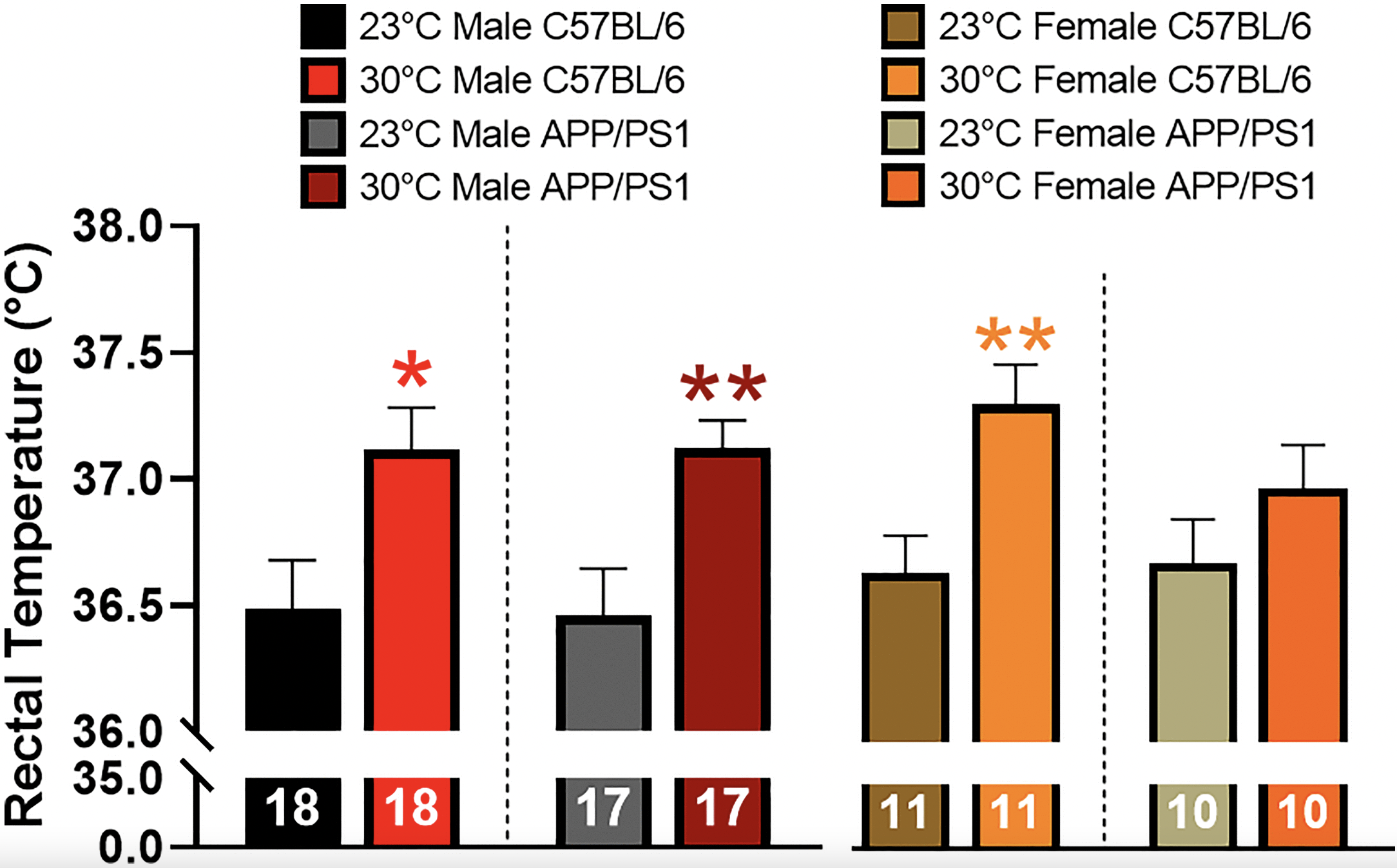 Sexual Dimorphism in Thermotherapy Responses in APP/PS1 Mice