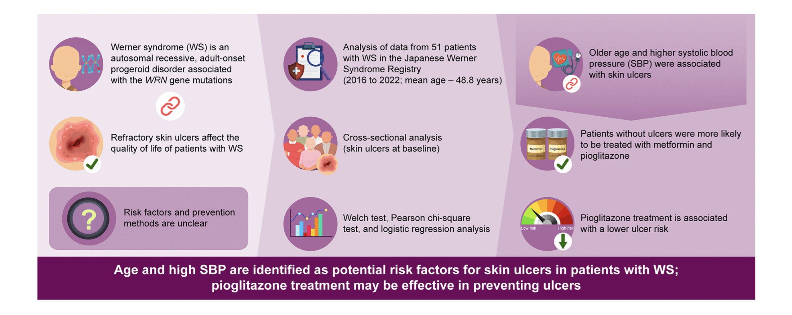 Fewer Skin Ulcers in Werner Syndrome Patients Treated with Pioglitazone