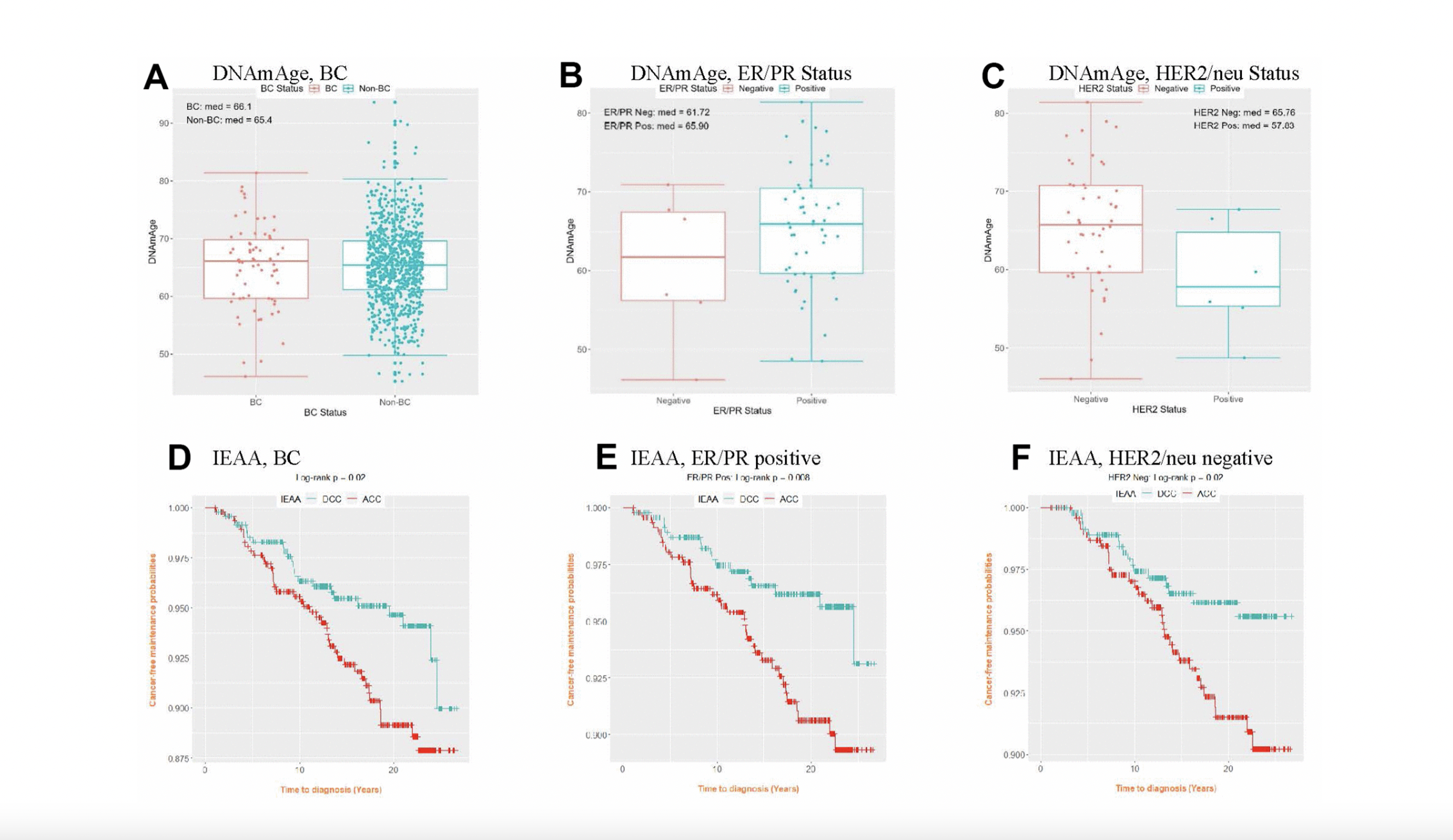 Epigenetic Aging and DNA-Methylation as Tumor Markers for Breast Cancer