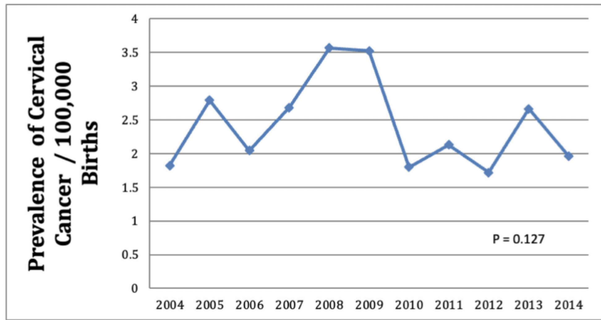 Cervical Cancer: Maternal, Delivery & Neonatal Outcomes Study